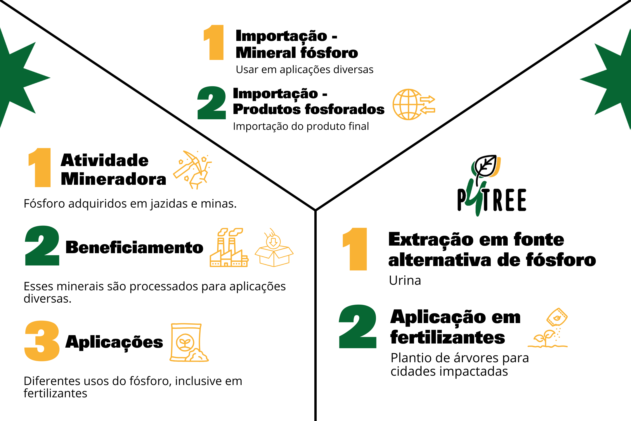 rotas de obtenção de fósforo